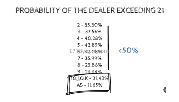 庄家超过21点的概率