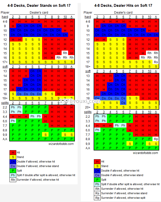 4～8副牌的21点策略图文详解