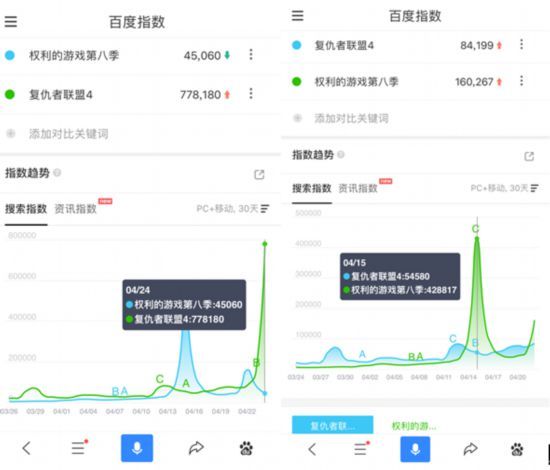 复仇者联盟VS权力的游戏谁最火爆？百度告诉你答案