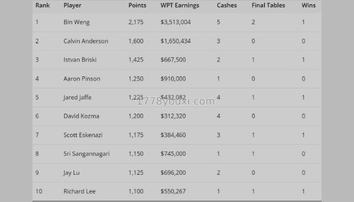 2023WPT 年度最佳牌手排行榜